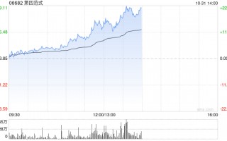 第四范式早盘持续上涨逾14% 股价五连阳累涨逾29%