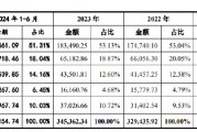 威高血净IPO：业绩疲态尽显又遭遇史上最大规模集采 重营销轻研发或步威高骨科后尘？