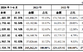 威高血净IPO：业绩疲态尽显又遭遇史上最大规模集采 重营销轻研发或步威高骨科后尘？