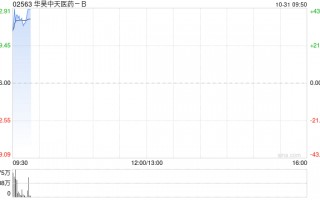 华昊中天医药-B首挂上市 早盘上涨37.50%