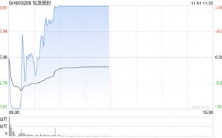 松发股份等4股盘中上演“地天板”