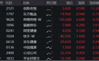 港股回归业绩稳步上修格局，港股互联网ETF（513770）早盘涨近2%，三季度涨幅超30%