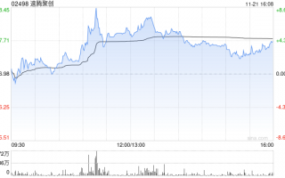 速腾聚创现涨逾6% 机构指公司盈利能力有望快速提升