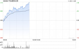 中资券商股早盘继续拉升 中信建投证券及光大证券均涨超7%