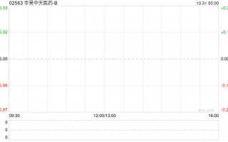 华昊中天医药-B以下限定价 公开发售获21.45倍认购