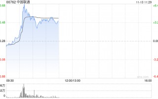 中国联通盘中急升逾6% 近日发布“同舟”企业数字化使能平台创新成果
