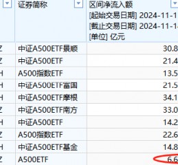 本周银华A500ETF（159351）资金净流入6.69亿元，同类倒数第一！本月银华A500ETF净申购10.2亿元同类倒数第一