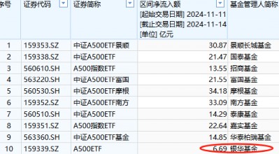 本周银华A500ETF（159351）资金净流入6.69亿元，同类倒数第一！本月银华A500ETF净申购10.2亿元同类倒数第一