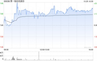 第一拖拉机股份发布前三季度业绩 归母净利润11.01亿元同比增加1.45%