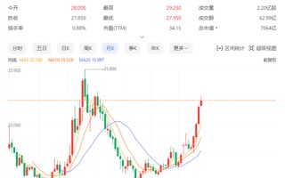 雷军终于不挨骂了 小米股价3个月翻倍 创3年来新高