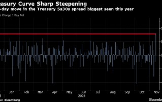 美国债市：收益率曲线大幅陡化 CPI数据推动短债上涨