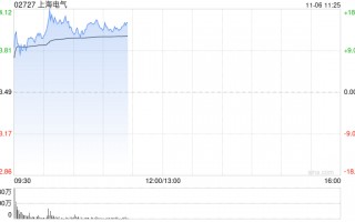 上海电气早盘涨超10% 公司布局机器人全产业链