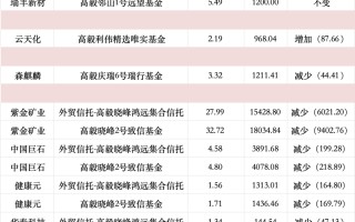 高毅、重阳、宁泉、睿郡、仁桥……百亿私募三季报调仓换股曝光！