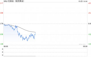 年底国际金价能上2900美元吗？