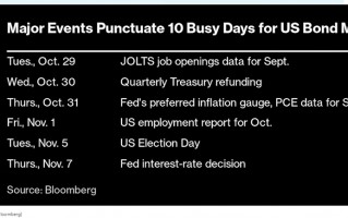 未来两周极为关键，受抛售重创的美国债市将面临考验