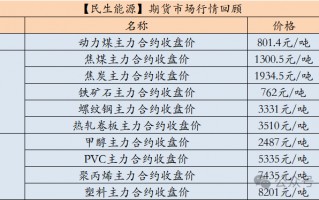 【民生能源 周泰团队】煤炭日报：2024年1-9月俄罗斯煤炭出口量减少1500万吨，同比减少9.3%