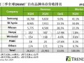 研报 | 服务器DRAM及HBM推升3Q24 DRAM产业营收季增13.6%