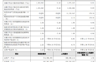 贵阳银行：前三季度实现归母净利润39.70亿元 同比下降6.81%