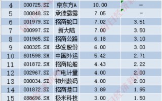 A股十月回购榜：晨光生物回购注销比例超9%，“招商系”回购议案尚未全部过会