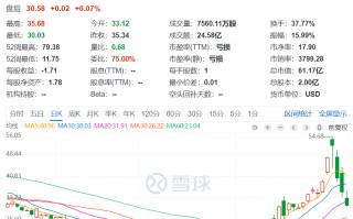 3日累计跌超40%，“特朗普交易”风向标崩了，发生了什么？