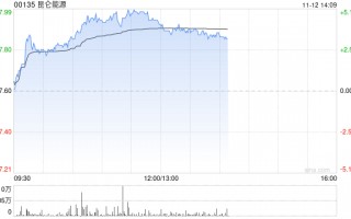 昆仑能源现涨超4% 小摩将目标价由8.25港元升至8.68港元