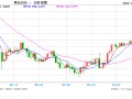 东京10月通胀降温，核心CPI五个月来首次降至2%以下