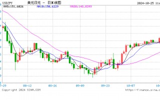 东京10月通胀降温，核心CPI五个月来首次降至2%以下