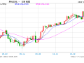 美元兑日元下破150关口！日元日内升值近1%