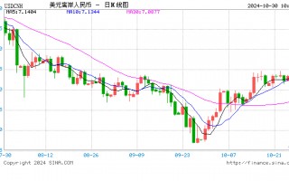 人民币中间价报7.1390，下调107点