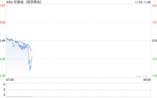 市场等待美国大选落地 国际金价反弹无果低位整理