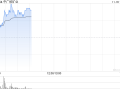 中广核矿业早盘持续上涨逾9% 机构看好铀价持续上行