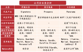 德鲁肯米勒的第一大持仓Natera，是家什么样的公司？