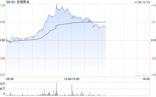 老铺黄金早盘持续涨超7% 小摩首予“增持”评级