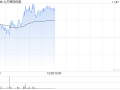 九方智投控股早盘涨逾7% 公司AI＋投顾持续发展