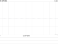 先声药业11月19日斥资512.03万港元回购75.6万股