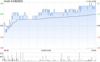 东风集团股份前10个月汽车销量为152.64万辆 同比下降约10%