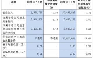 沪农商行：前三季度实现归母净利润104.85亿元 同比增长0.81%