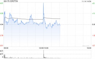 吉利汽车首三季度业绩股东应占溢利同比增长358%至131亿元