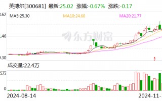 英搏尔：拟出资1260万美元参与认购EHang定向增发