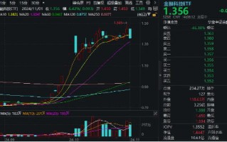 高位股回撤，金融科技板块新高后下挫超6%，分歧中孕育机会？金融科技ETF（159851）成交超3亿元