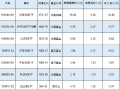 新一轮ETF降费或将到来！嘉实基金沪深300ETF规模1580亿费率0.5%，若降至0.15%这1只产品让嘉实基金收入降5亿