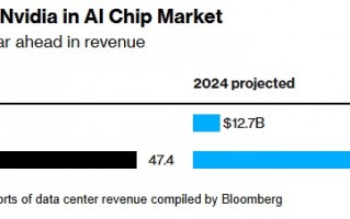 AMD(AMD.US)Q4指引逊于预期 给AI芯片狂热情绪“泼冷水”