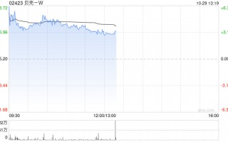 贝壳-W早盘涨超3% 机构看好其第四季盈利上行潜力