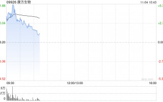康方生物早盘涨超3% 小摩将目标价由68港元上调至74港元