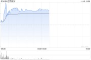 达势股份早盘涨逾8% 达美乐中国门店突破1000家