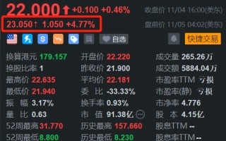 哔哩哔哩盘前涨4.7% 机构看好公司Q3业绩增长