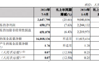 郑州银行：前三季度实现归母净利润22.44亿元 同比下降18.41%