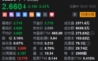 广汽集团绩后跌超6% 前三季度净利润1.2亿元同比下降97.34%