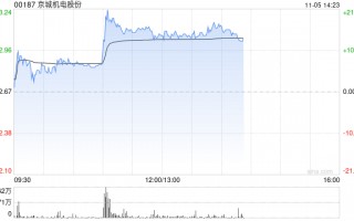 京城机电股份早盘升逾16% 天海工业车载液氢瓶国内首次通过全套液氢介质试验