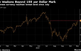纽约汇市 美元在CPI数据后上涨 日元兑美元跌破155日元